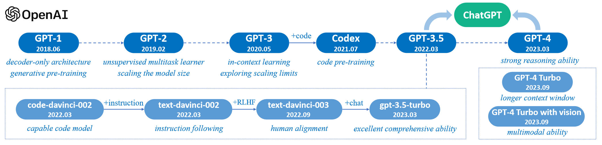 Evolution of GPT models