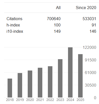 Google Scholar citation profile