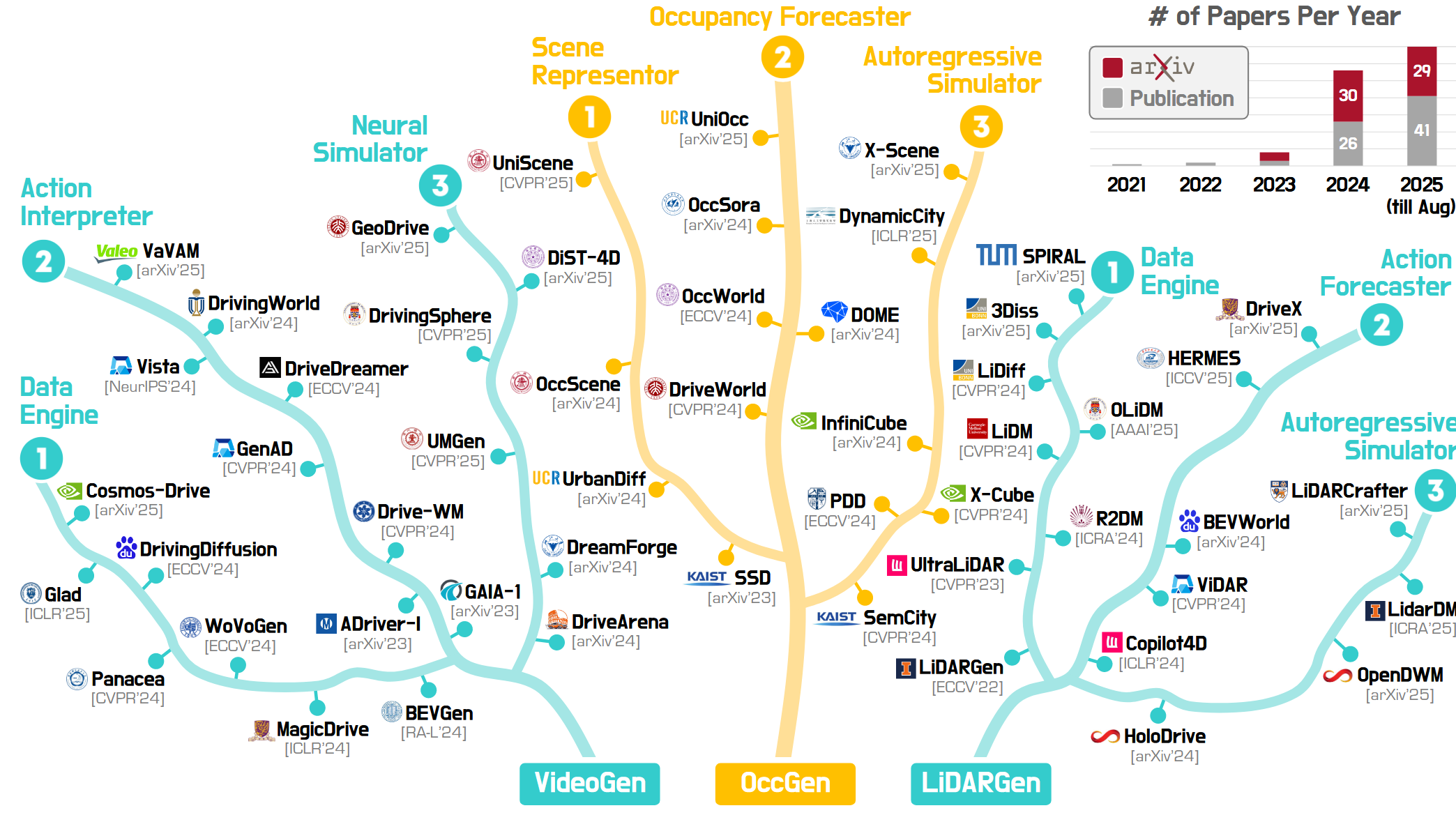 World modeling approaches
